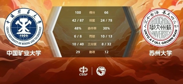 CUBAL-邵宇轩21+5 王志楠20+8 中国矿大大胜苏州大学