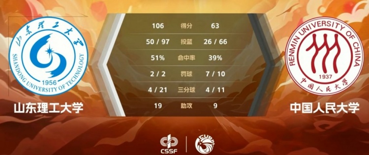 CUBAL-王虹21+7+12+5断 王楚怡24分 山东理工大胜中国人大