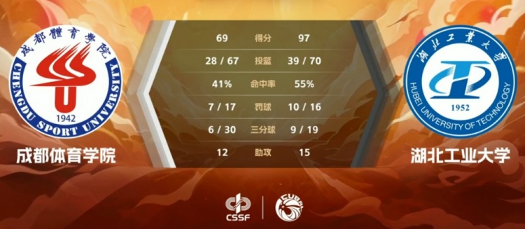 CUBAL-黄浩杰23+6 胡景源22+5 湖北工大大胜成都体院