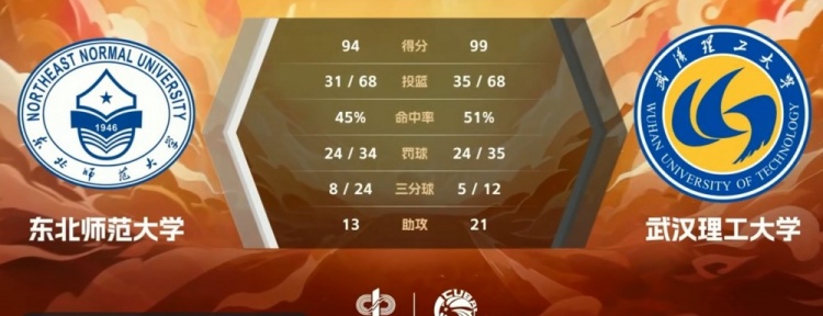 CUBAL-王舒畅20分 徐鸣阳空砍25+8 武汉理工力克东北师大