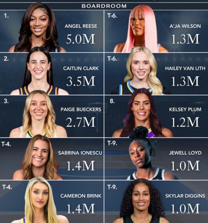 WNBA球星社媒粉丝数排行!里斯500万第一 克拉克&佩奇紧随其后